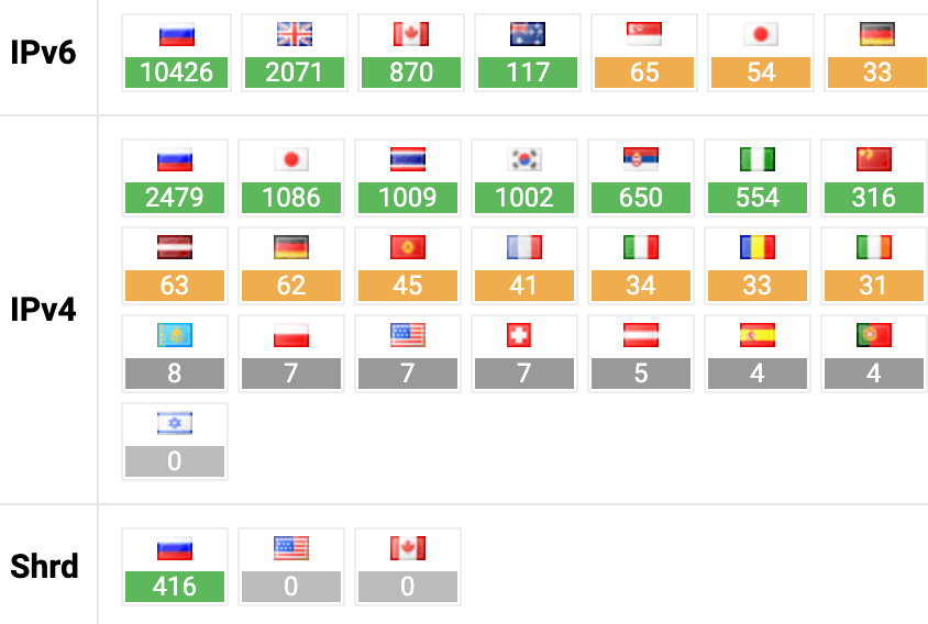 世界上最便宜的独享静态IP代理，$0.06起插图1