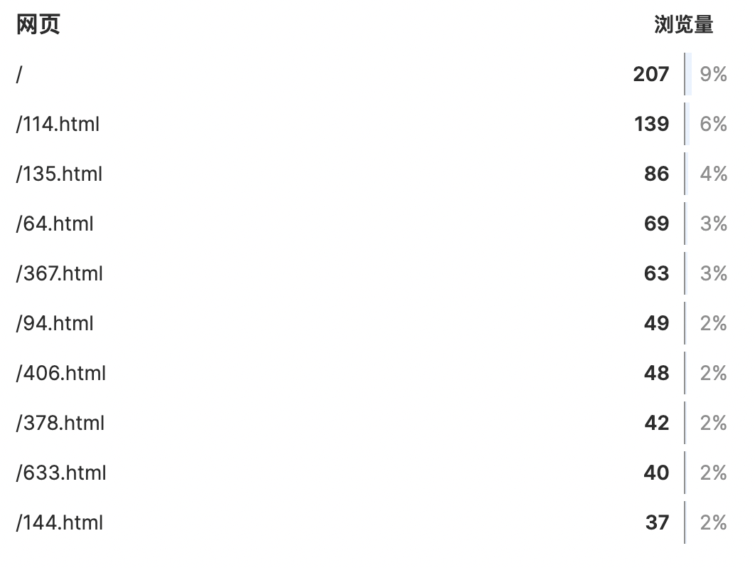 自建开源统计工具：umami安装教程插图